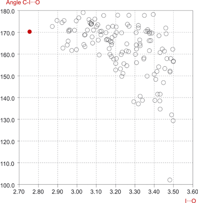 CCDC Scatterplot of C-IO angles versus OI distances for intermolecular C-IO halogen bonds. The red dot corresponds to the complex between <i>N,N</i>