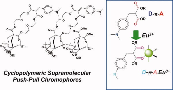 Cyclopolymeric supramolecular push-pull chromophores