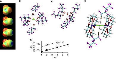 DFT optimized structures of halogen-bonded transport systems and crystal structure.(a?d), Electrostatic potential surfaces (a) of, top to bottom, CF4, CF3Cl, CF3Br and CF3I (blue, +105, green +65, red −25 kJ mol−1, isovalue 0.001 a.u.), ball-and-stick models of chloride (b) and hydroxide (c) bound to, respectively, six and five per?

